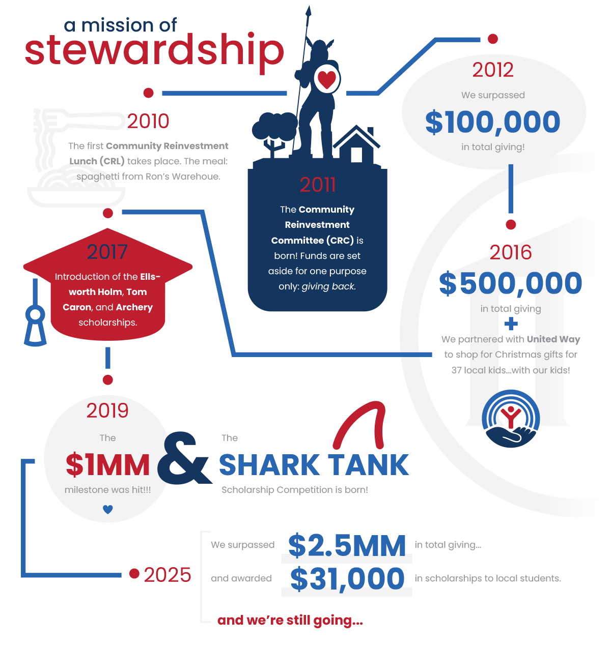 Timeline infographic titled "a mission of stewardship" showing key dates and financial milestones from 2000-2025.